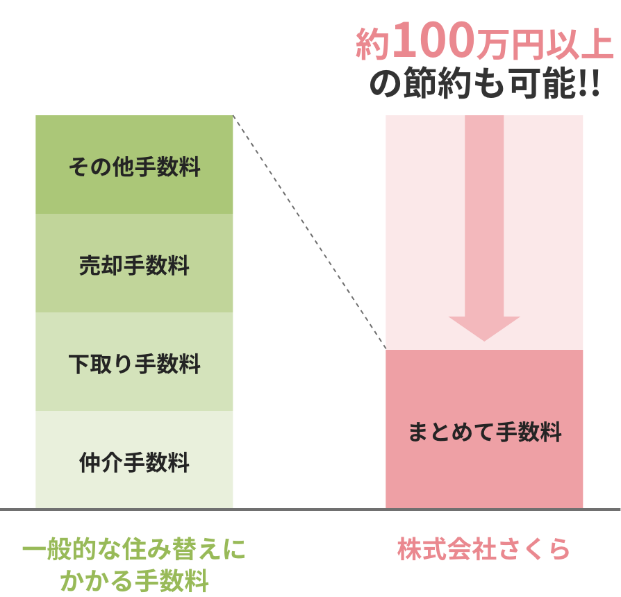 全てを1社でできるため、かなり手数料を節約できる