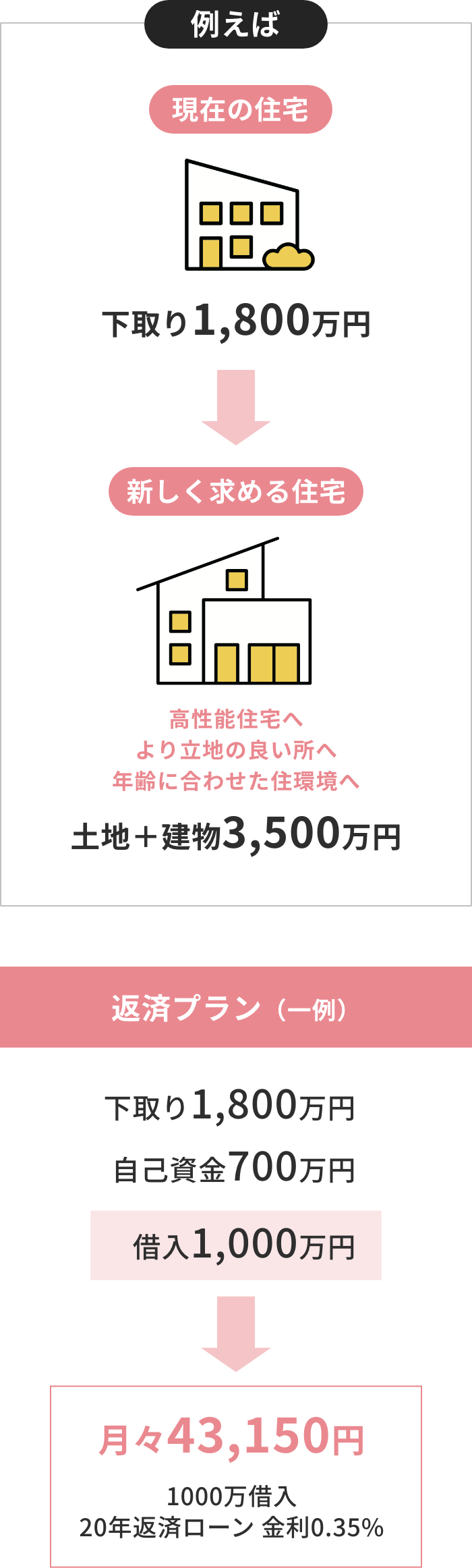 お客様に合わせて最適なプランをご提案