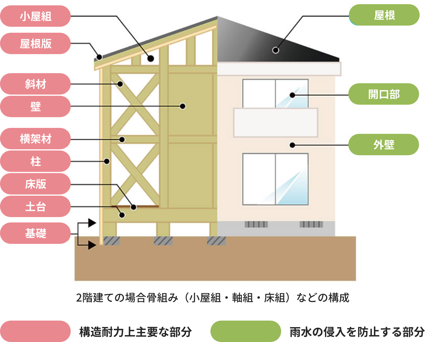 木造　在来軸組工法の戸建住宅の例