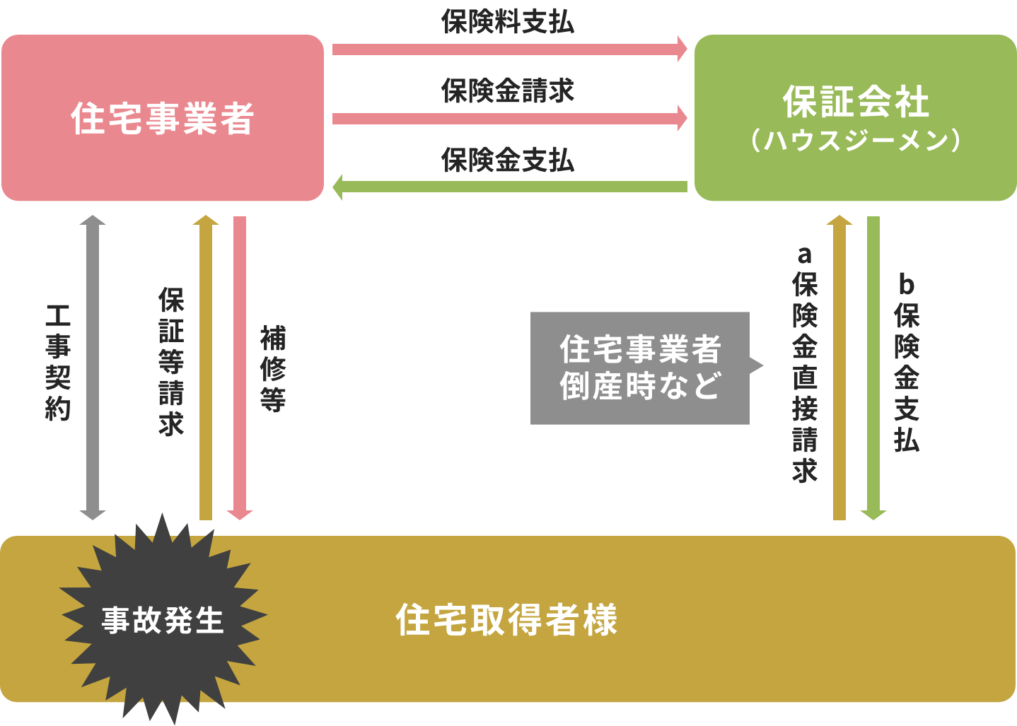 住宅かし保険の仕組み