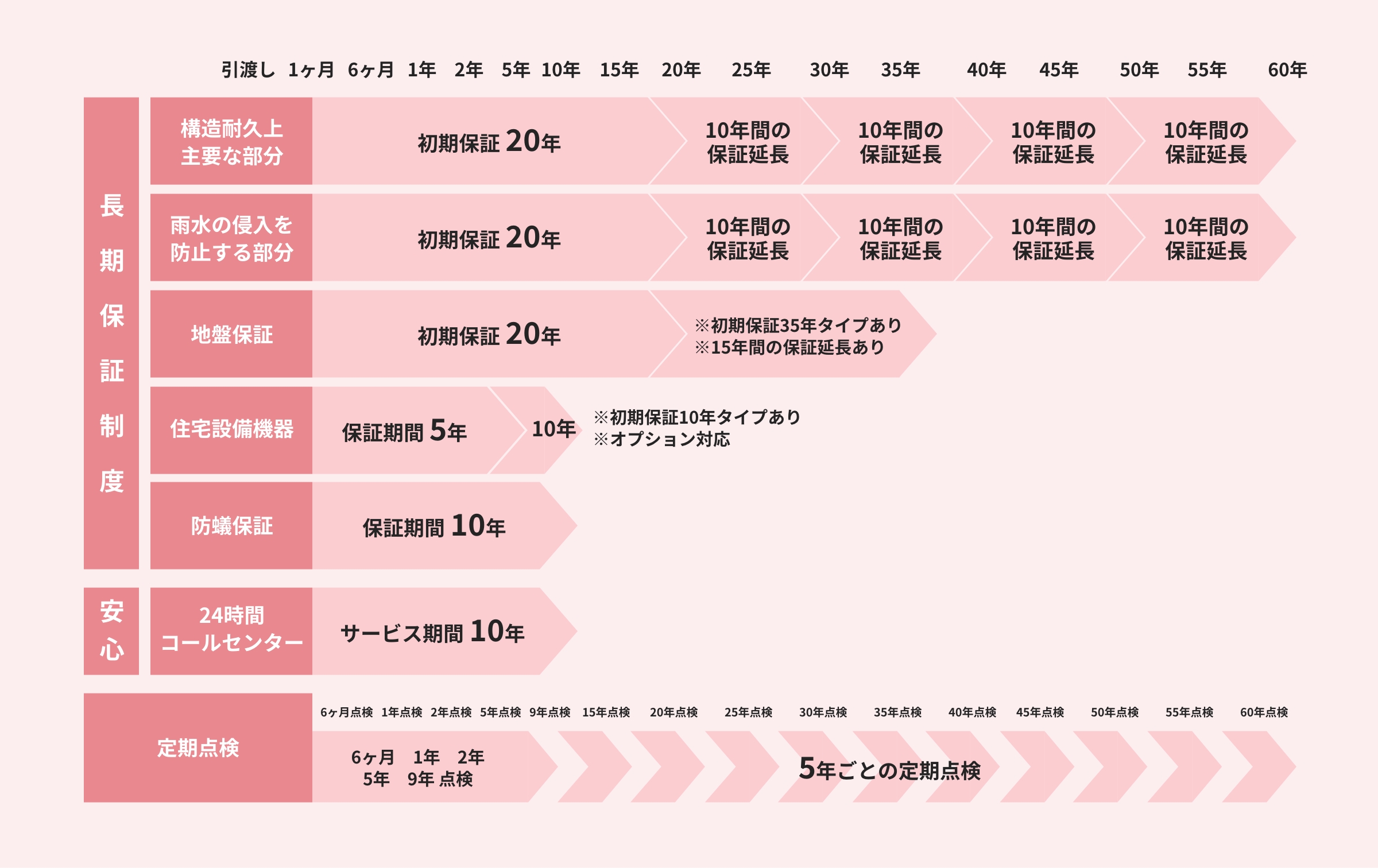 最長６０年長期保証プログラム