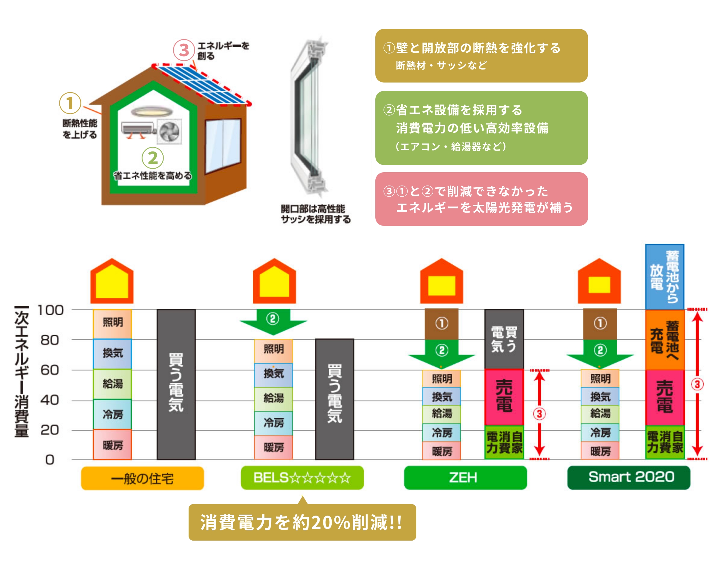 BELS（建築物省エネルギー表示制度）