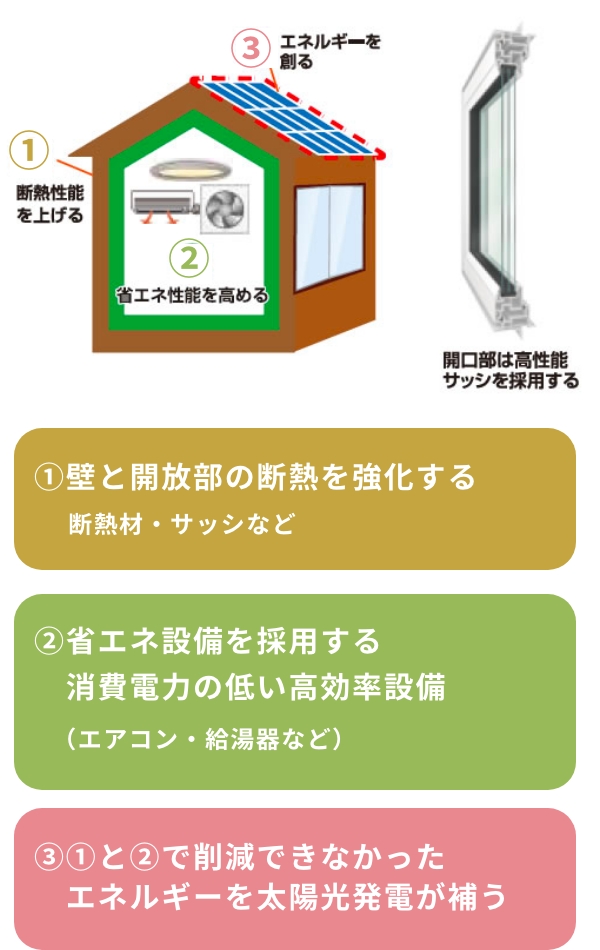 BELS（建築物省エネルギー表示制度）