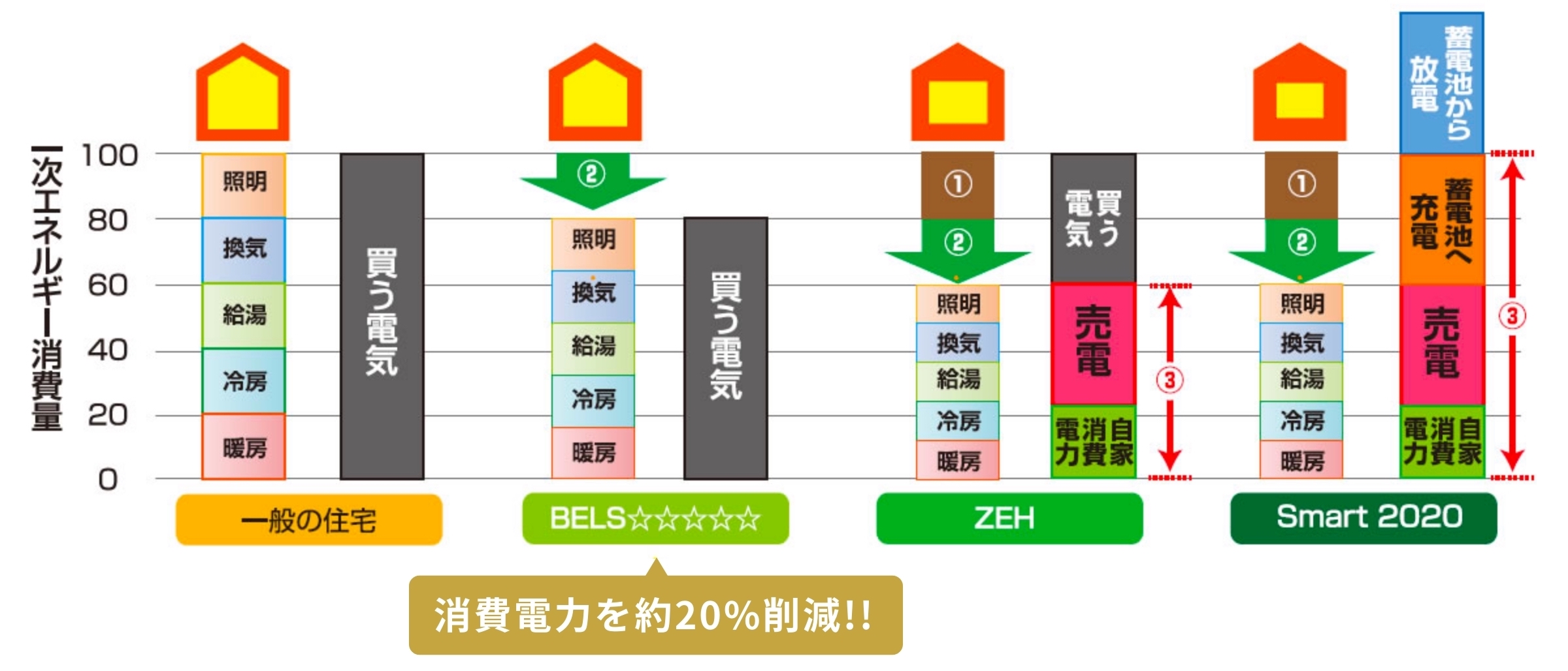 BELS（建築物省エネルギー表示制度）