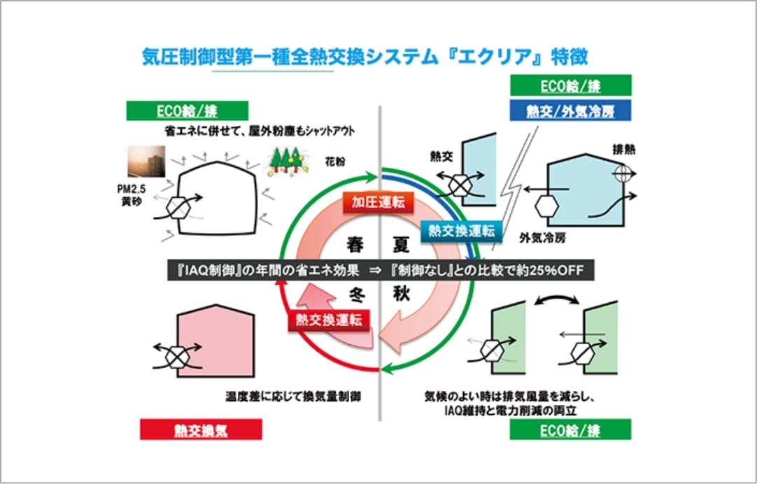 気圧制御型第一種全熱交換システム