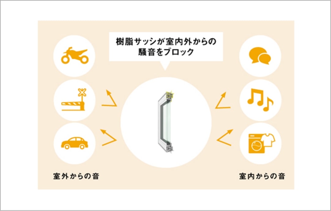 樹脂サッシが室内外からの騒音をブロック